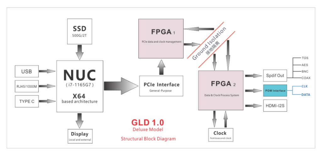 GLD 1.0 Media Player buy